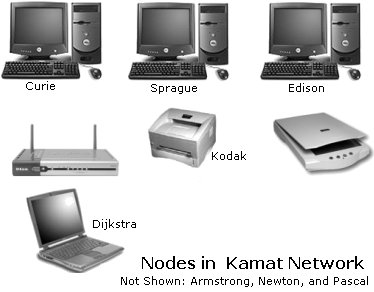 Schema of Kamat.com Network