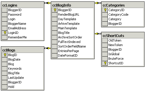 SimplyBlog Table Structure and Relationships