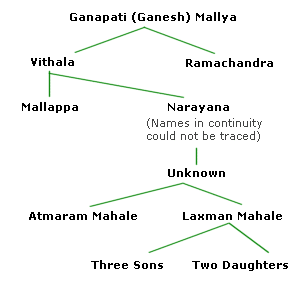 The Family Tree of the Mahales