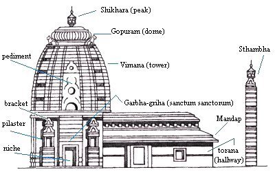 Parts of a Hindu Temple