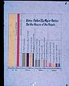 A color graph of vots of major paties 1956-1957