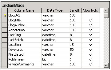 Details of Indian Blogs