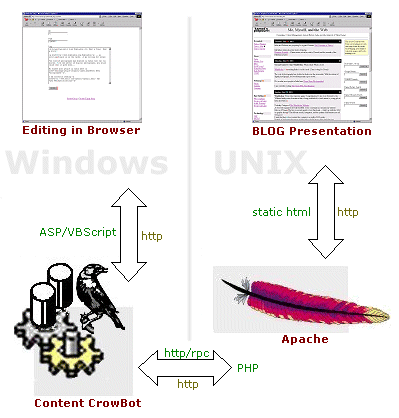 Inside Kamat Blogging Engine